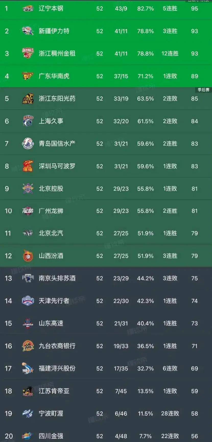 爱游戏-包含CBA季后赛赛程吃紧，上海久事转会期外线爆发，话题不断，赛程密集仍需轮换的词条